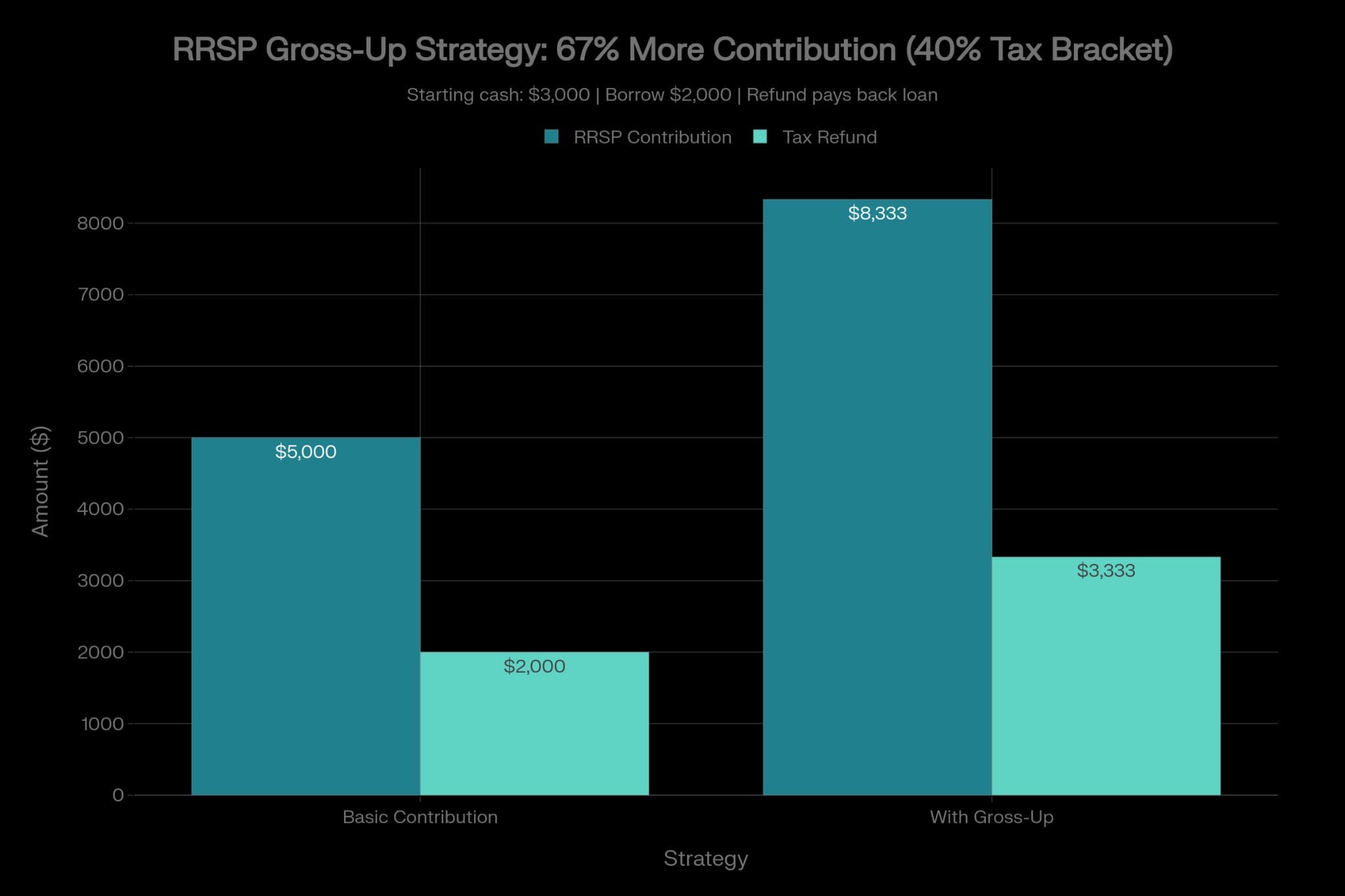 Should You Take an RRSP Loan? A Complete Guide with Real Scenarios - Featured image